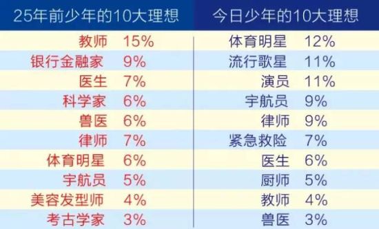 各国孩子的梦想有哪些不同